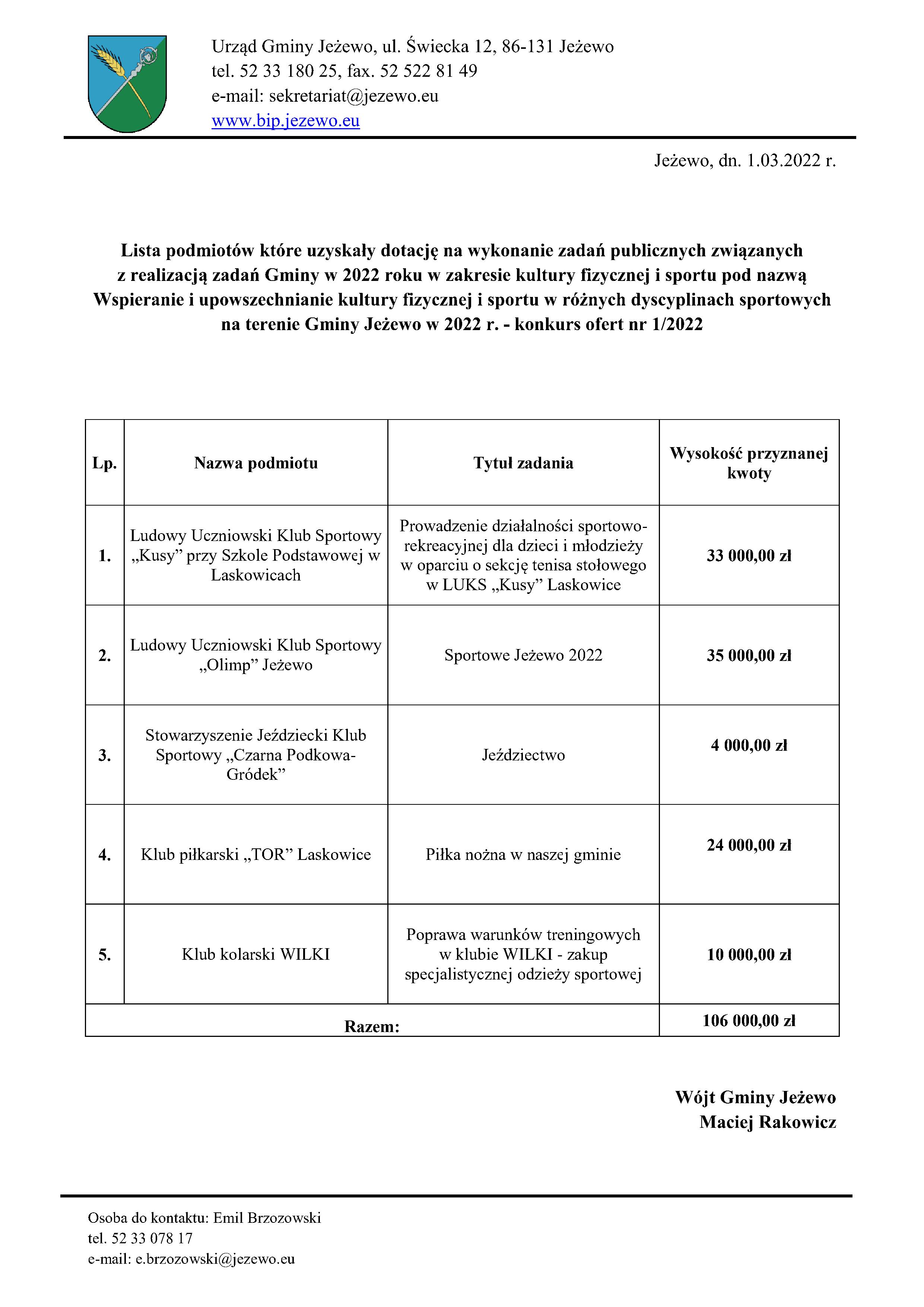 Lista podmiotów które uzyskały dotację w konkursie 1_2022