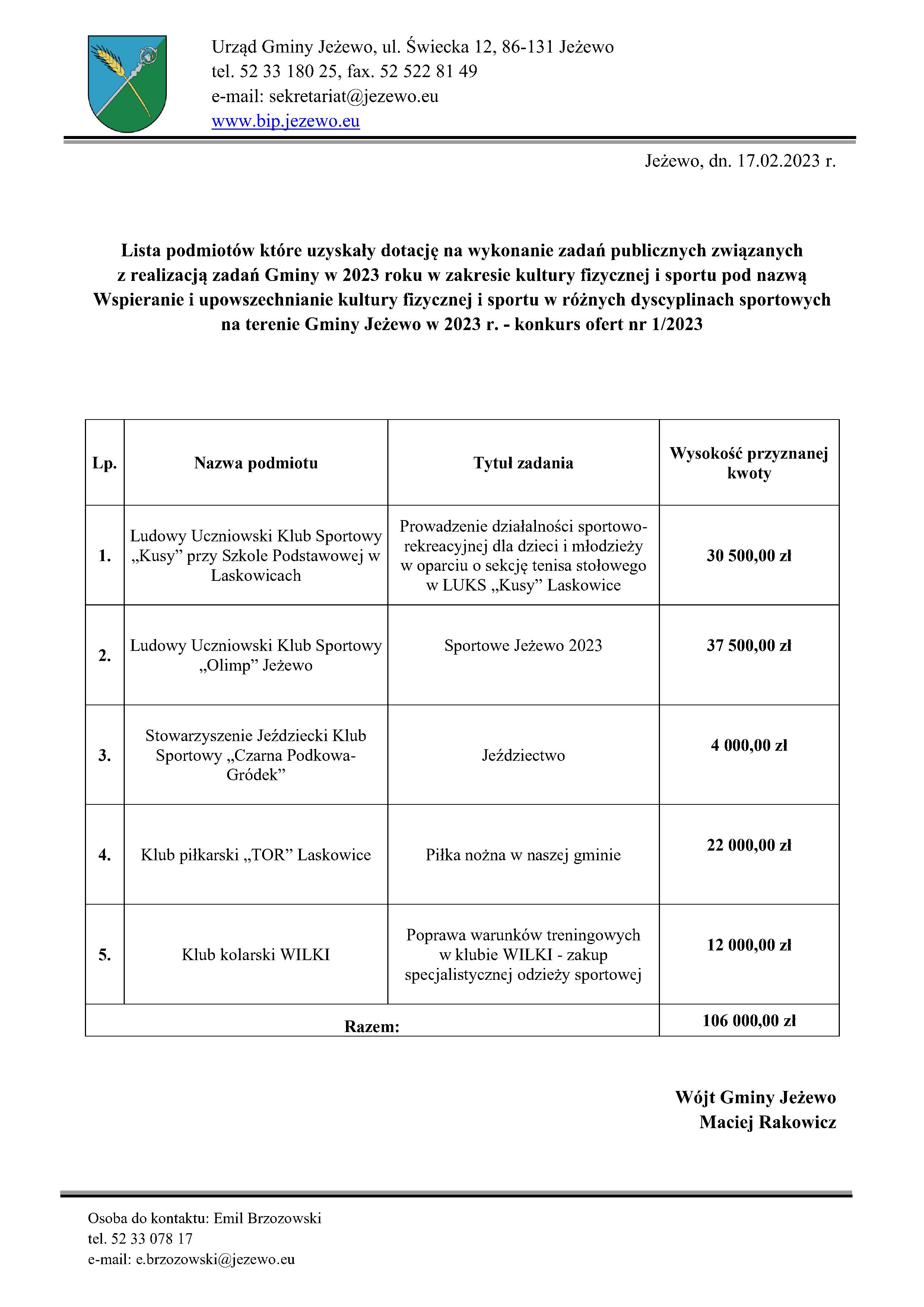 Lista podmiotów które uzyskały dotację w konkursie 1_2023